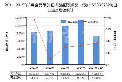 2011-2015年6月食品級的正磷酸氫鈣(磷酸二鈣)(HS28352520)出口量及增速統(tǒng)計
